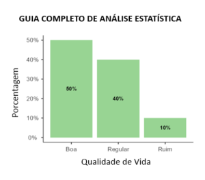 Análise estatística descritiva: gráfico de barras comparando a porcentagem de qualidade de vida (boa, regular e ruim) em um estudo estatístico acadêmico.